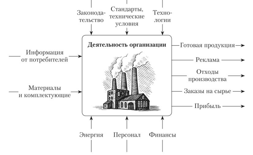 Связи системы-организации с внешней средой