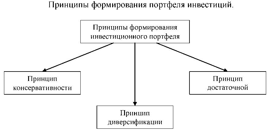 Формирование портфеля реальных инвестиционных проектов курсовая