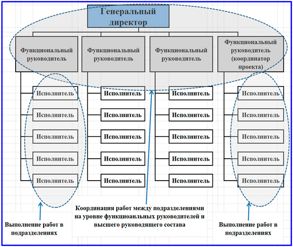 Реферат: Организационные структуры управления конфликтные ситуации