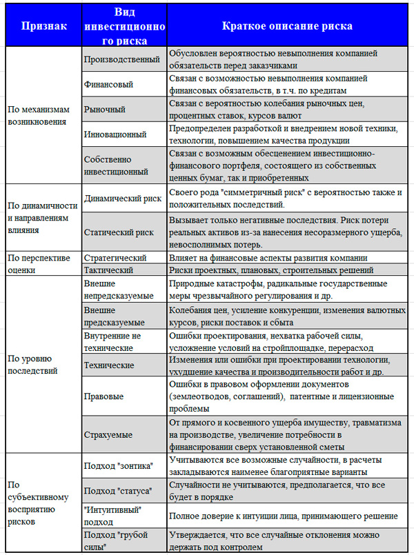 таблица видов инвестиционных рисков