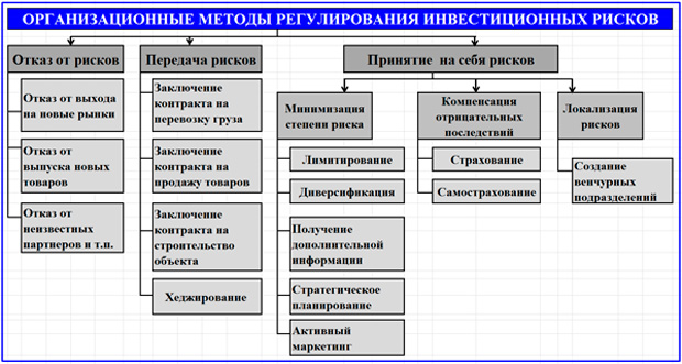 методы минимизации инвестиционных рисков