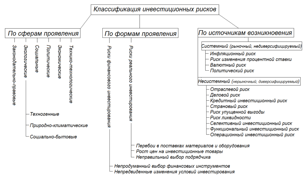 Классификация понятий и типов проектов