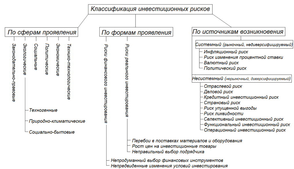 Классификация инвестиционных рисков