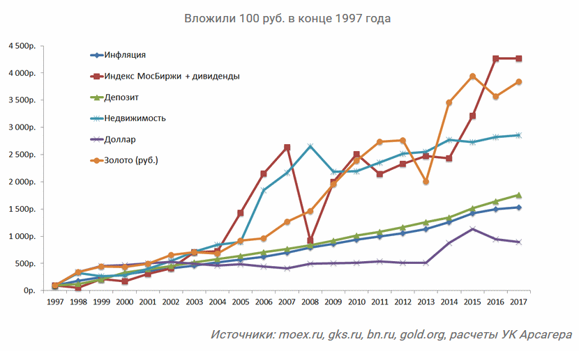 инвестиции в российские активы 1997-2017