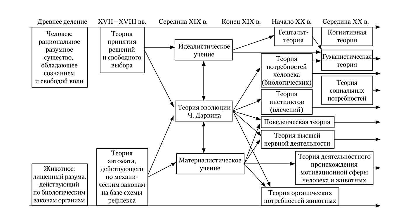 Современные проблемы мотивации. Теории мотивации схема. Основные теории мотивации схема. Теории мотивации личности в психологии. История исследования теории мотивации.