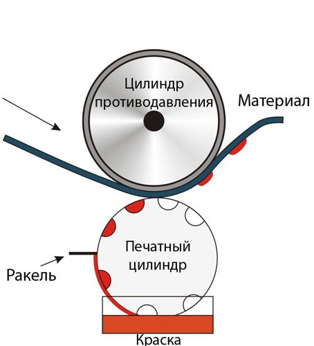 Схема глубокой печати