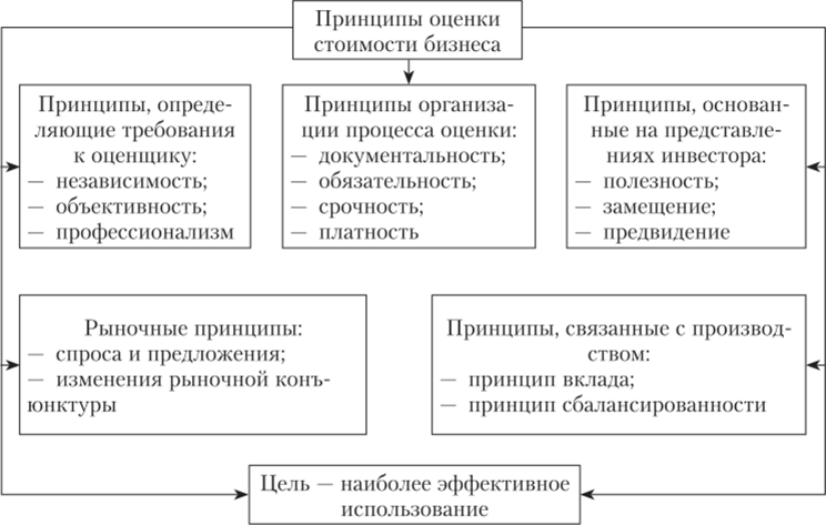 Принципы оценки стоимости бизнеса