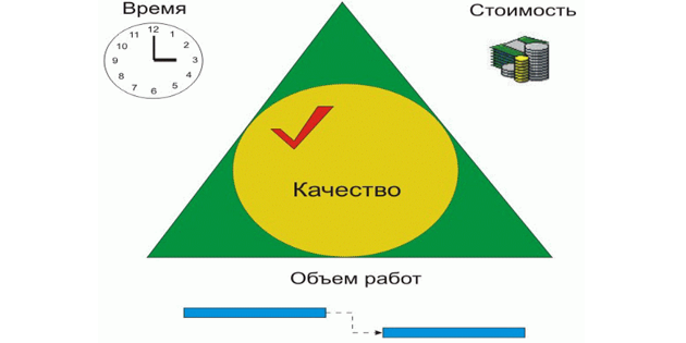 Проектный треугольник отражает основные ограничения проекта что не относится к этим ограничениям. Смотреть фото Проектный треугольник отражает основные ограничения проекта что не относится к этим ограничениям. Смотреть картинку Проектный треугольник отражает основные ограничения проекта что не относится к этим ограничениям. Картинка про Проектный треугольник отражает основные ограничения проекта что не относится к этим ограничениям. Фото Проектный треугольник отражает основные ограничения проекта что не относится к этим ограничениям