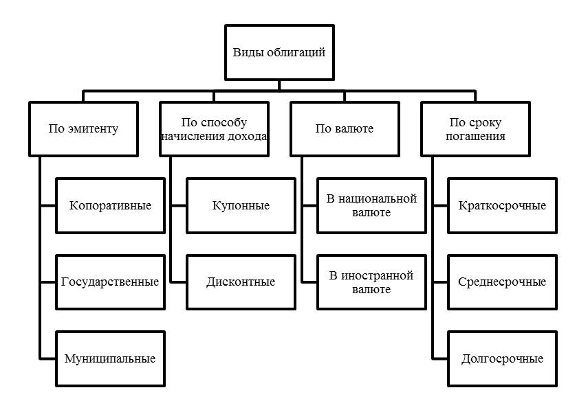 Виды ценных бумаг схема