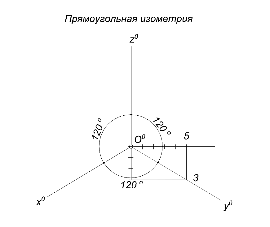 Углы между аксонометрическими осями