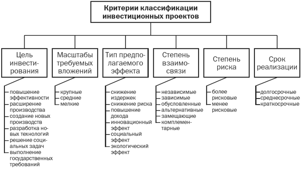 Проблемы классификации понятий. Классификация инвестиционных проектов. Понятие и классификация инвестиционных проектов. Реальные инвестиционные проекты: понятие, классификация. Классификация инвестиций в строительстве