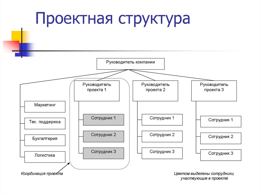 Организация управление работами по проекту. Проектная организационная структура управления. Проектная организационная структура схема. Проектная организационная структура управления предприятием схема. Схема организационной структуры «управления по проектам».