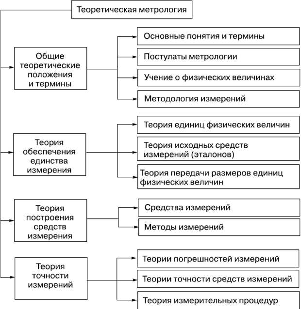 Структура теоретической метрологии