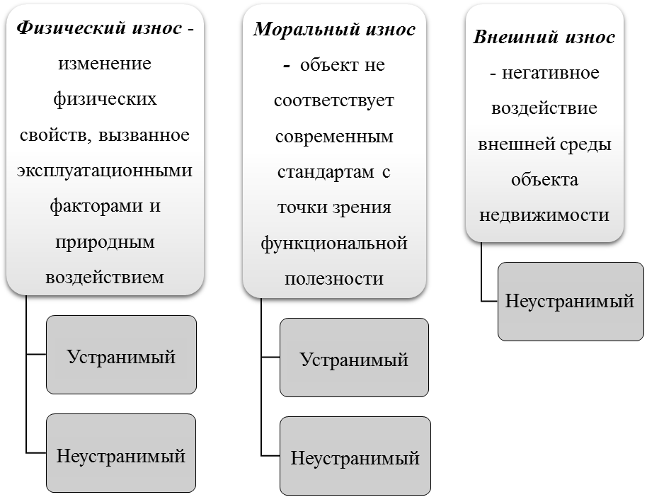 Реферат: Оценка недвижимости методом сравнимых продаж