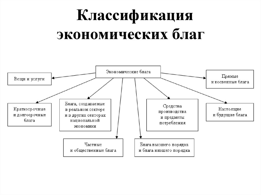Заполните схему блага