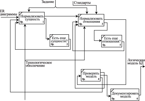 Реферат: Проектирование базы данных предприятия