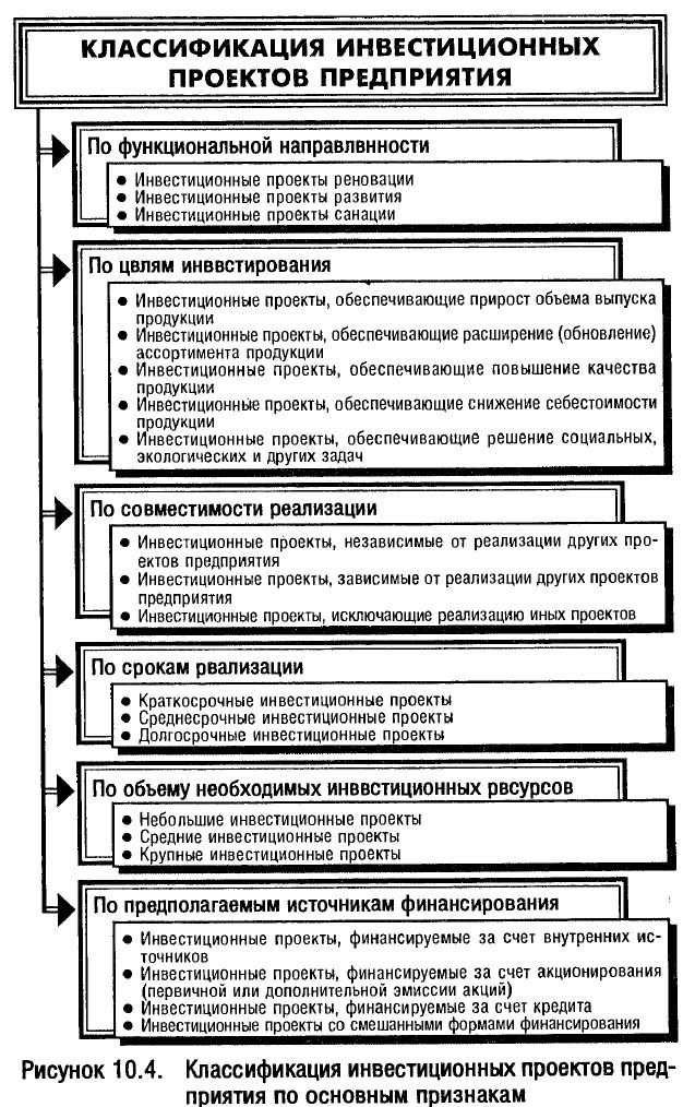 Реферат: Инвестиции, их виды