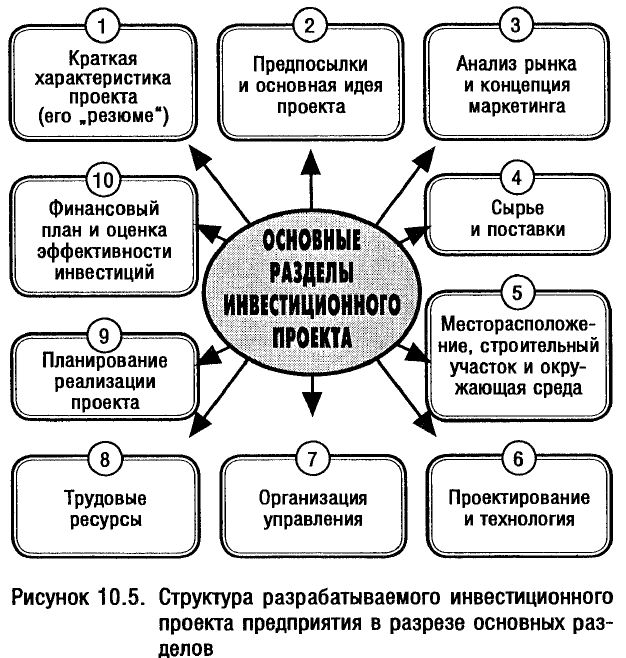 Общая структура жизненного цикла инвестиционного проекта по методике unido включает в себя