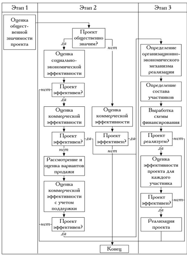 На какой стадии проводится оценка экономической эффективности инвестиционного проекта
