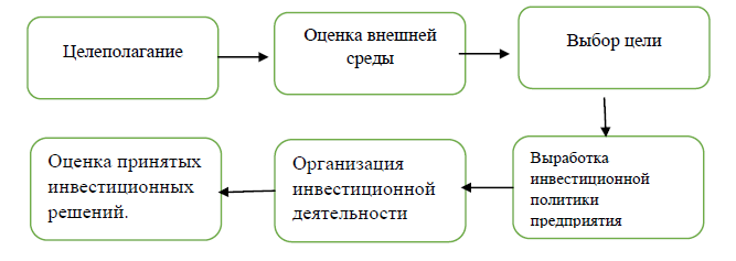 Реферат: Инвестиционная стратегия предприятия