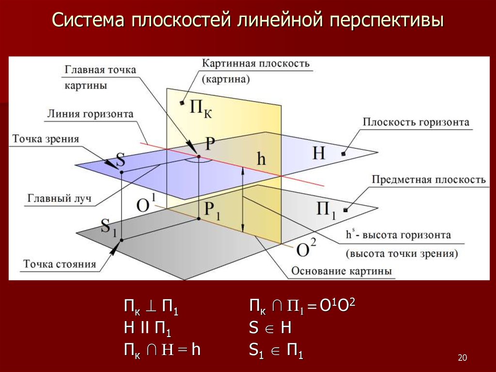 В живописи такое расположение элементов изображения на картинной плоскости которое позволяет