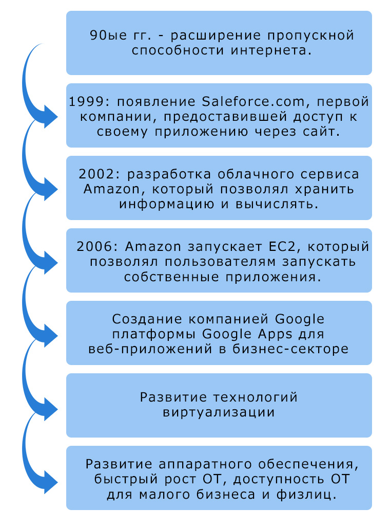 Курсовая работа по теме Применение облачных технологий в бизнесе