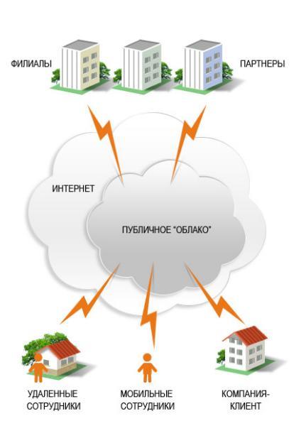 Курсовая работа по теме Использование облачных технологий в информационных системах