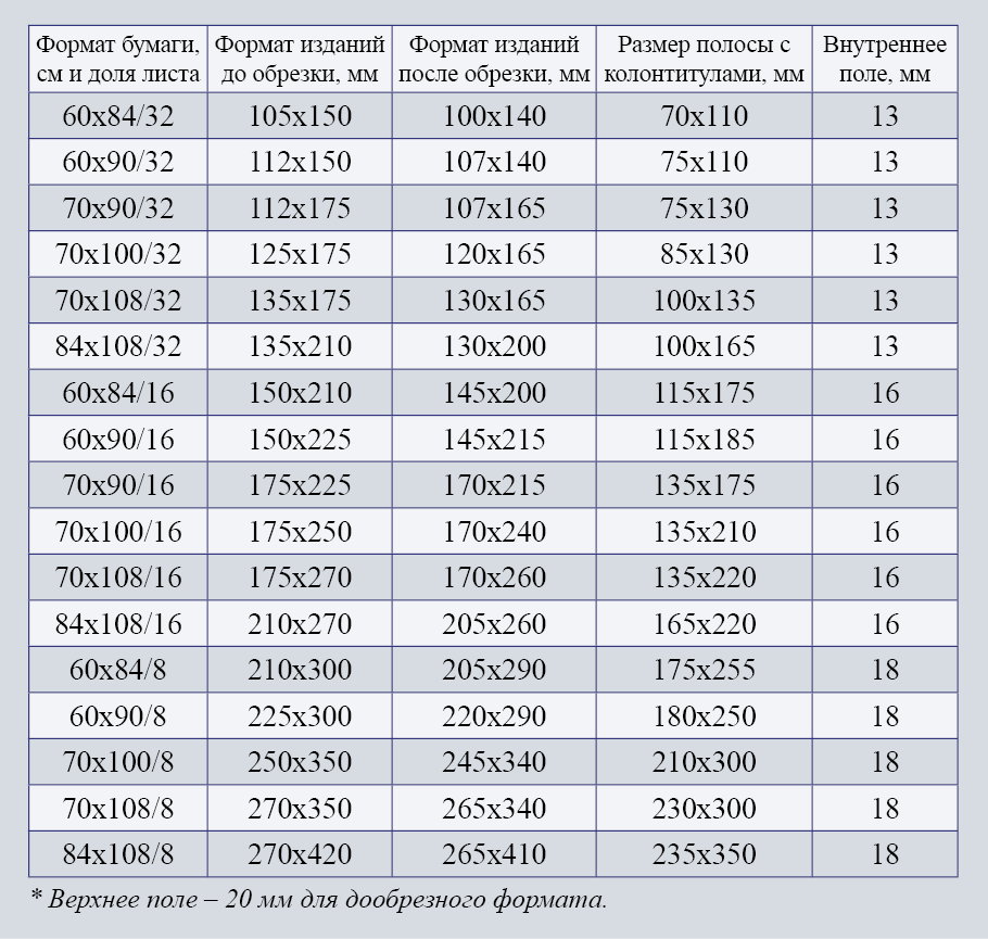 Количество страниц для печати. Формат 70х100/12 в мм. 60/90/16 Формат книги. Таблица форматов книг. Форматы книжных изданий.