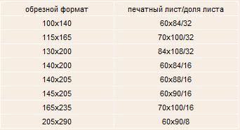 что такое обрезной формат в полиграфии. 4. что такое обрезной формат в полиграфии фото. что такое обрезной формат в полиграфии-4. картинка что такое обрезной формат в полиграфии. картинка 4. Размеры полиграфического изделия — одна из базовых характеристик, о которой многие дизайнеры имеют весьма отдаленное представление. Рано или поздно они узнают о существовании обрезного и дообрезного форматов, но происходит это зачастую после того, как тираж отпечатан, порезан и выглядит не совсем так, как ожидалось. Перед разработкой макета имеет смысл ознакомиться с этими форматами, что мы и сделаем в этой статье.