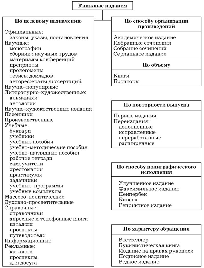 Классификация книжных изданий