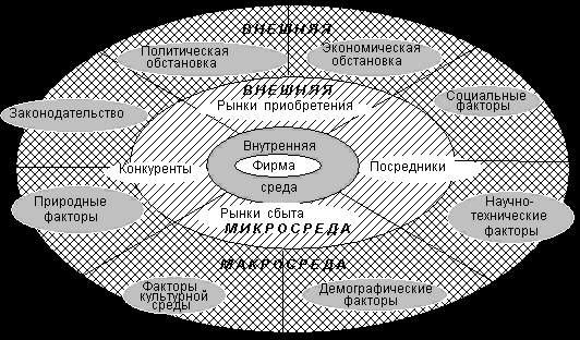 Реферат: Внешняя среда фирм