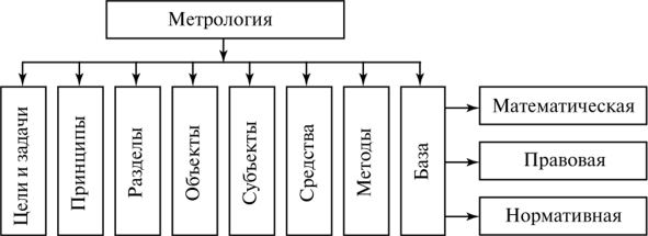 Структурные элементы метрологии