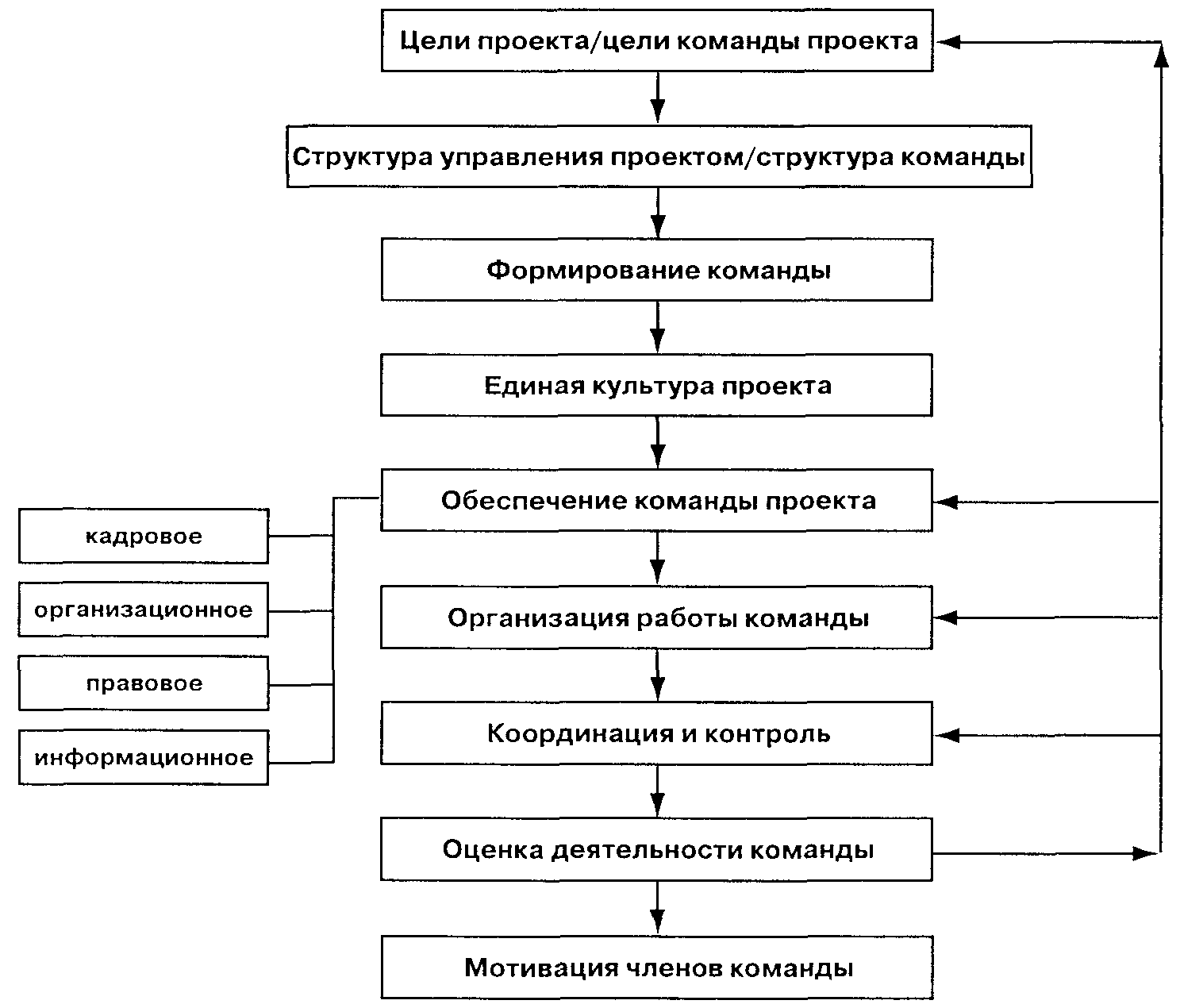 Принципы работы команды проекта