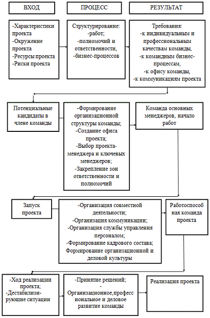 Организационная Культура Команды Реферат