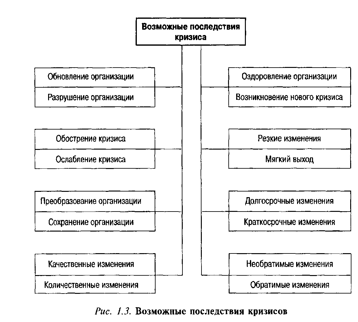 Реферат: Понятие кризисов. Типология кризисов