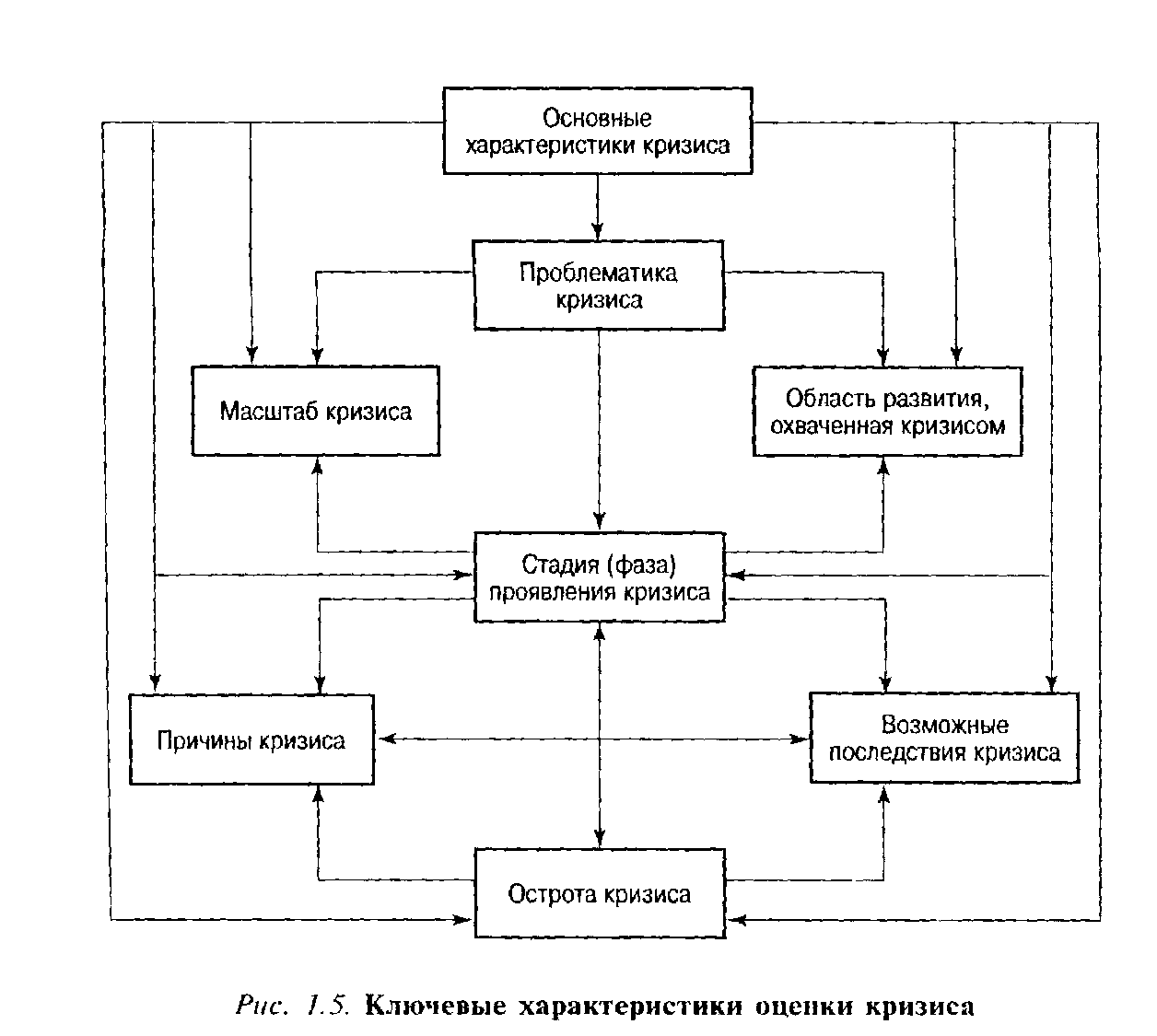 Основные признаки кризиса