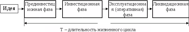 Экономический анализ инвестиционно-строительного проекта на стадиях его жизненно