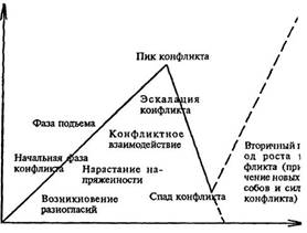 Структура Конфликта Реферат Структура Конфликта Реферат