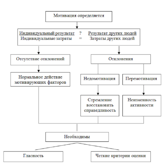 Реферат: Мотивационные факторы в работе