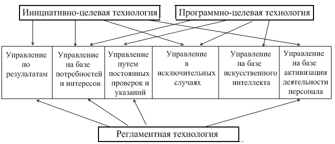 Схема реализации программно целевой технологии