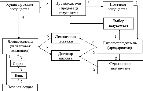 Курсовая работа: Сущность лизинговых операций