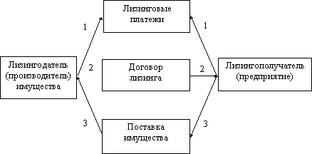 Курсовая работа по теме Бухгалтерский учёт основных средств, приобретенных в лизинг Курсовая работа по теме Бухгалтерский учёт основных средств, приобретенных в лизинг