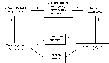 Курсовая работа по теме Бухгалтерский учёт основных средств, приобретенных в лизинг Курсовая работа по теме Бухгалтерский учёт основных средств, приобретенных в лизинг