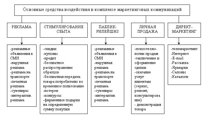 Схема комплекс маркетинговых коммуникаций