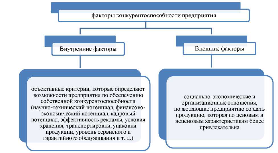 Экономические факторы конкурентоспособности. Культура организации как фактор конкурентоспособности. Объективные факторы конкурентоспособности предприятия. Внешние и внутренние факторы конкурентоспособности. Источники конкурентоспособности предприятия.