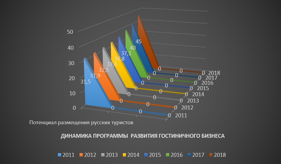 Курсовая работа: Анализ развития гостиничной индустрии в России и Санкт-Петербурге. Классификация гостиниц