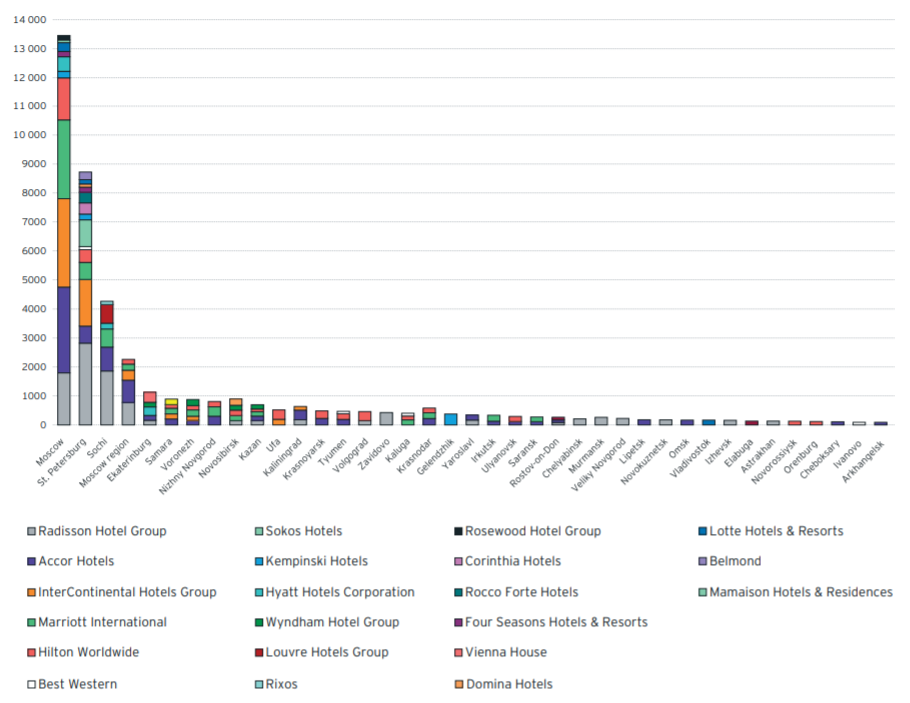 Емкость номерного фонда это. Международные гостиничные операторы в россии. Рынок гостиничных услуг статистика 2019. Распределение гостиниц в россии. Анализ номерного фонда гостиницы отеля.