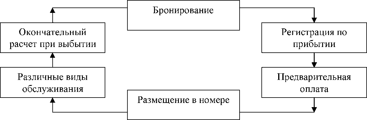 Курсовая работа по теме Анализ технологии обслуживания потребителей на предприятиях ресторанного бизнеса гостиничного комплекса