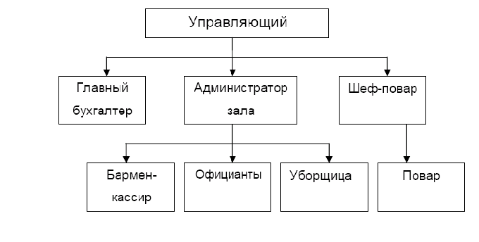 Организационная структура кафе схема