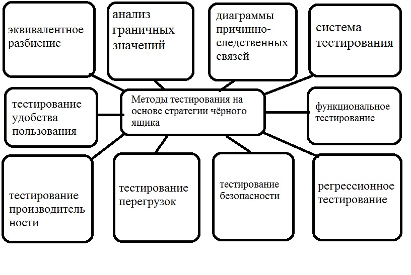 Виды тестирования информационных систем. Виды тестирования информационных систем